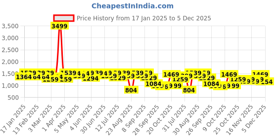 myntra.com House Of Pataudi Men Formal Lace Up Derby house of pataudi Price History Graph from 17 Jan 2025 to 2 Dec 2025