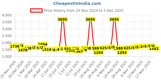 myntra.com House of Pataudi Men Formal Lace Up Derby Shoes house of pataudi Price History Graph from 25 Nov 2024 to 5 Dec 2025