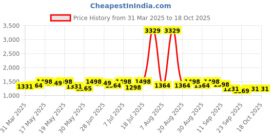 myntra.com House Of Pataudi Men Formal Lace Up Derbys house of pataudi Price History Graph from 31 Mar 2025 to 18 Oct 2025