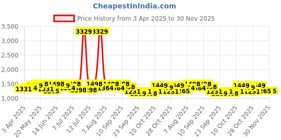 myntra.com House Of Pataudi Men Formal Lace Up Derbys house of pataudi Price History Graph from 3 Apr 2025 to 30 Nov 2025