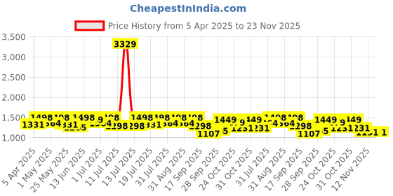 myntra.com House Of Pataudi Men Formal Lace Up Derbys house of pataudi Price History Graph from 5 Apr 2025 to 23 Nov 2025