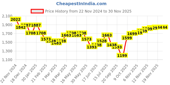 myntra.com House of Pataudi Men Formal Lightweight Loafers house of pataudi Price History Graph from 22 Nov 2024 to 29 Nov 2025