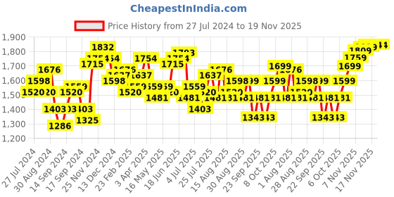 myntra.com House of Pataudi Men Formal Loafer Shoes house of pataudi Price History Graph from 27 Jul 2024 to 18 Nov 2025