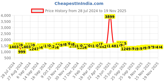 myntra.com House of Pataudi Men Formal Loafer Shoes house of pataudi Price History Graph from 28 Jul 2024 to 18 Nov 2025