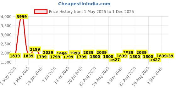 myntra.com House of Pataudi Men Formal Loafer Shoes house of pataudi Price History Graph from 1 May 2025 to 30 Nov 2025