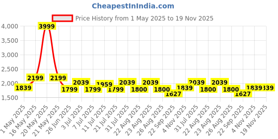 myntra.com House of Pataudi Men Formal Loafer Shoes house of pataudi Price History Graph from 1 May 2025 to 18 Nov 2025