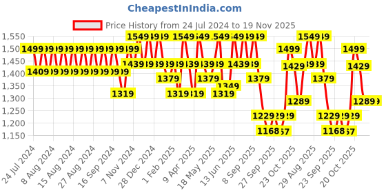 myntra.com House of Pataudi Men Formal Loafers house of pataudi Price History Graph from 24 Jul 2024 to 19 Nov 2025