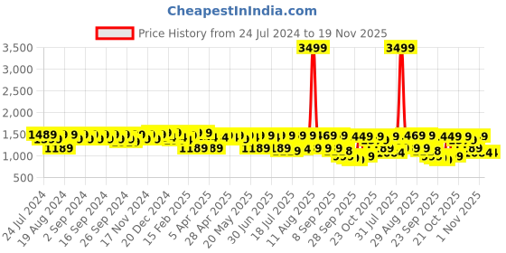 myntra.com House of Pataudi Men Formal Loafers house of pataudi Price History Graph from 24 Jul 2024 to 19 Nov 2025