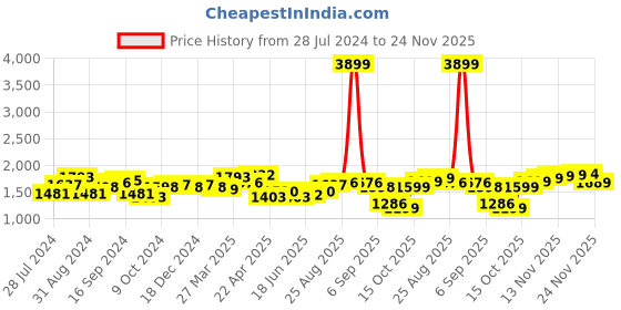 myntra.com House of Pataudi Men Formal Loafers house of pataudi Price History Graph from 28 Jul 2024 to 24 Nov 2025