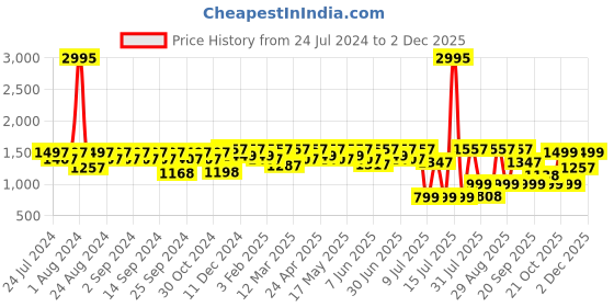 myntra.com House of Pataudi Men Formal Loafers house of pataudi Price History Graph from 24 Jul 2024 to 1 Dec 2025