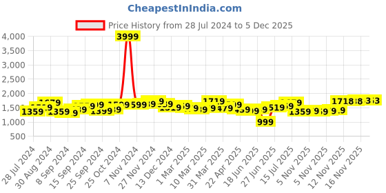 myntra.com House of Pataudi Men Formal Loafers house of pataudi Price History Graph from 28 Jul 2024 to 5 Dec 2025