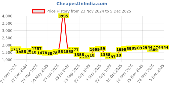 myntra.com House of Pataudi Men Formal Loafers house of pataudi Price History Graph from 23 Nov 2024 to 5 Dec 2025