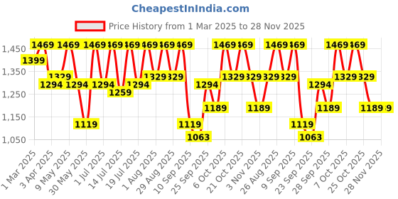 myntra.com House of Pataudi Men Formal Loafers house of pataudi Price History Graph from 1 Mar 2025 to 27 Nov 2025