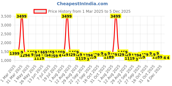 myntra.com House of Pataudi Men Formal Loafers house of pataudi Price History Graph from 1 Mar 2025 to 5 Dec 2025