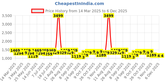 myntra.com House of Pataudi Men Formal Loafers house of pataudi Price History Graph from 14 Mar 2025 to 5 Dec 2025
