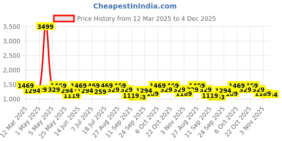 myntra.com House of Pataudi Men Formal Loafers house of pataudi Price History Graph from 12 Mar 2025 to 4 Dec 2025