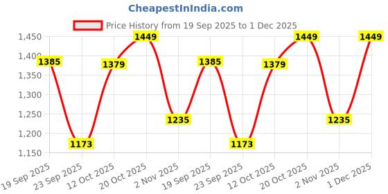 myntra.com House of Pataudi Men Formal Loafers house of pataudi Price History Graph from 19 Sep 2025 to 1 Dec 2025