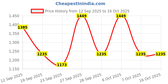 myntra.com House of Pataudi Men Formal Loafers house of pataudi Price History Graph from 12 Sep 2025 to 16 Oct 2025