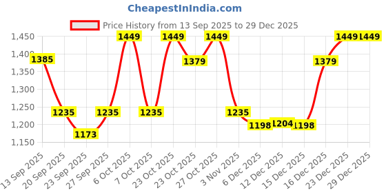 myntra.com House of Pataudi Men Formal Loafers house of pataudi Price History Graph from 13 Sep 2025 to 29 Dec 2025