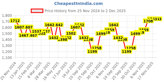 myntra.com House of Pataudi Men Formal Monks house of pataudi Price History Graph from 25 Nov 2024 to 1 Dec 2025