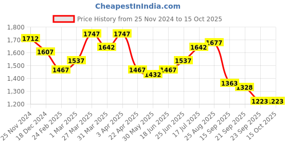 myntra.com House of Pataudi Men Formal Monks house of pataudi Price History Graph from 25 Nov 2024 to 15 Oct 2025