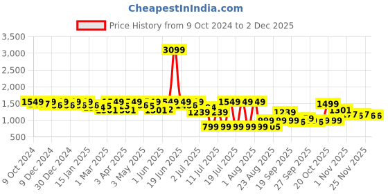 myntra.com House of Pataudi Men Formal Oxfords house of pataudi Price History Graph from 9 Oct 2024 to 1 Dec 2025
