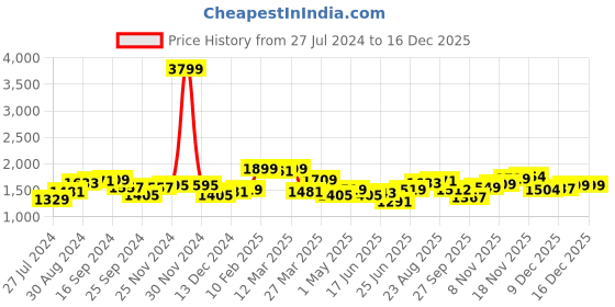 myntra.com House of Pataudi Men Formal Penny Loafers house of pataudi Price History Graph from 27 Jul 2024 to 15 Dec 2025
