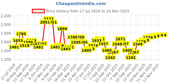 myntra.com House of Pataudi Men Formal Penny Loafers house of pataudi Price History Graph from 27 Jul 2024 to 24 Nov 2025