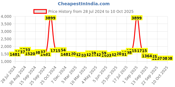 myntra.com House of Pataudi Men Formal Slip-On Loafers house of pataudi Price History Graph from 28 Jul 2024 to 4 Oct 2025