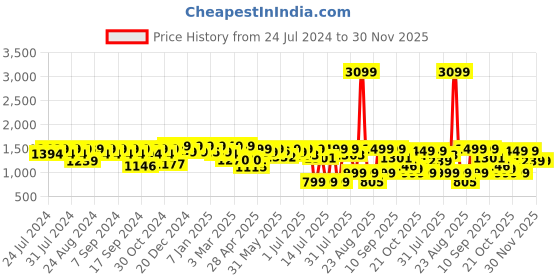 myntra.com House of Pataudi Men Formal Slip On Loafers house of pataudi Price History Graph from 24 Jul 2024 to 30 Nov 2025