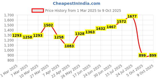 myntra.com House of Pataudi Men Formal Slip On Loafers house of pataudi Price History Graph from 1 Mar 2025 to 4 Oct 2025