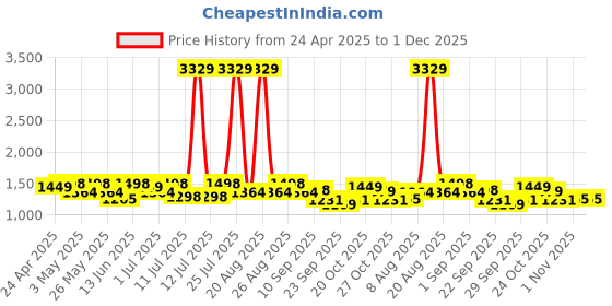 myntra.com House Of Pataudi Men Formal Slip On Loafers house of pataudi Price History Graph from 24 Apr 2025 to 1 Dec 2025
