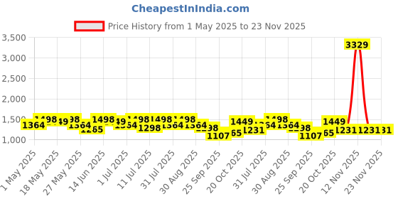 myntra.com House Of Pataudi Men Formal Slip On Loafers house of pataudi Price History Graph from 1 May 2025 to 23 Nov 2025