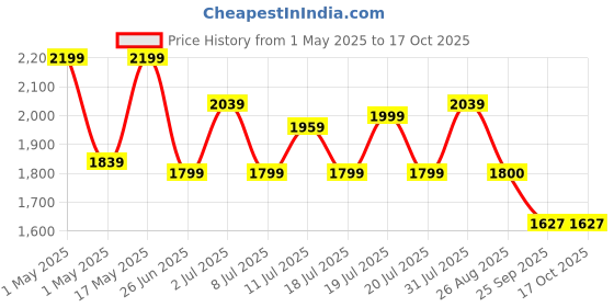 myntra.com House of Pataudi Men Formal Slip On Shoes house of pataudi Price History Graph from 1 May 2025 to 16 Oct 2025