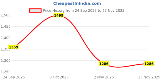 myntra.com House of Pataudi Men Formal Slip-Ons house of pataudi Price History Graph from 24 Sep 2025 to 22 Nov 2025