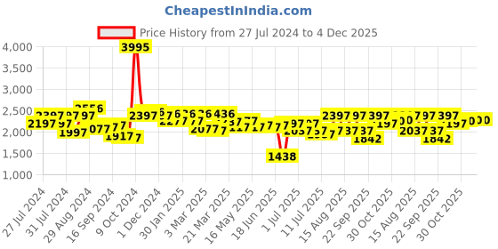 myntra.com House of Pataudi Men Genuine Leather Formal Brogue Shoes house of pataudi Price History Graph from 27 Jul 2024 to 4 Dec 2025