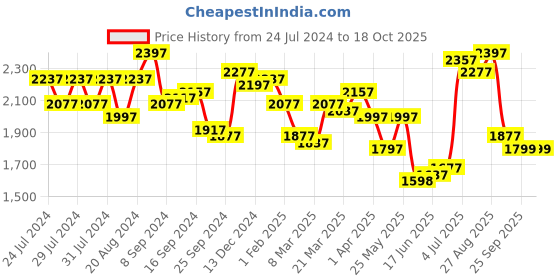 myntra.com House of Pataudi Men Genuine Leather Formal Loafers house of pataudi Price History Graph from 24 Jul 2024 to 4 Oct 2025