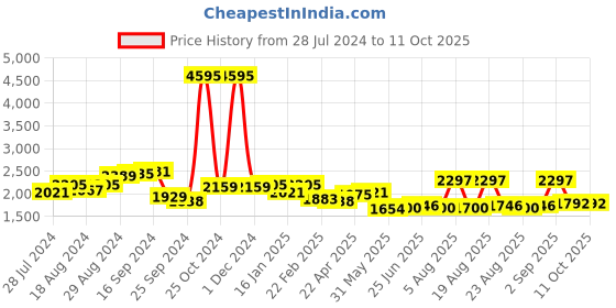 myntra.com House of Pataudi Men Genuine Leather Lace-Up Formal Brogue Shoes house of pataudi Price History Graph from 28 Jul 2024 to 4 Oct 2025