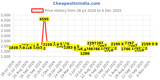 myntra.com House of Pataudi Men Genuine Leather Lace-Up Formal Brogue Shoes house of pataudi Price History Graph from 28 Jul 2024 to 6 Dec 2025