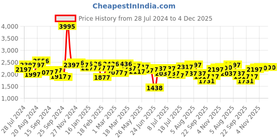 myntra.com House of Pataudi Men Genuine Leather Perforated Formal Brogues house of pataudi Price History Graph from 28 Jul 2024 to 4 Dec 2025