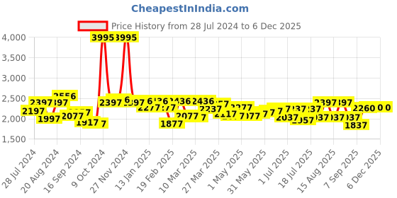 myntra.com House of Pataudi Men Genuine Leather Perforated Formal Brogues house of pataudi Price History Graph from 28 Jul 2024 to 5 Dec 2025