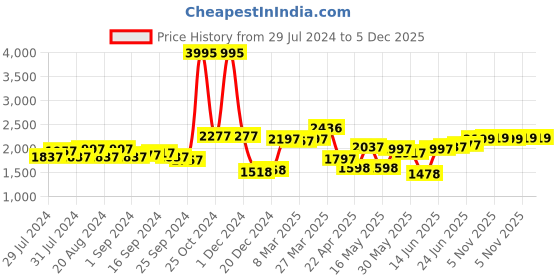 myntra.com House of Pataudi Men Genuine Leather Straps Formal Monks house of pataudi Price History Graph from 29 Jul 2024 to 5 Dec 2025