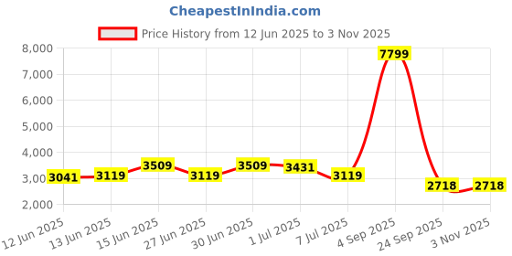 myntra.com House of Pataudi Men Geometric Embroidered Festive Cotton Straight Kurta house of pataudi Price History Graph from 12 Jun 2025 to 2 Nov 2025