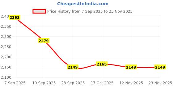 myntra.com House of Pataudi Men Geometric Embroidered Festive Straight Kurta house of pataudi Price History Graph from 7 Sep 2025 to 22 Nov 2025