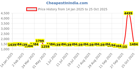 myntra.com House of Pataudi Men Geometric Embroidered Kurta house of pataudi Price History Graph from 14 Jan 2025 to 25 Oct 2025
