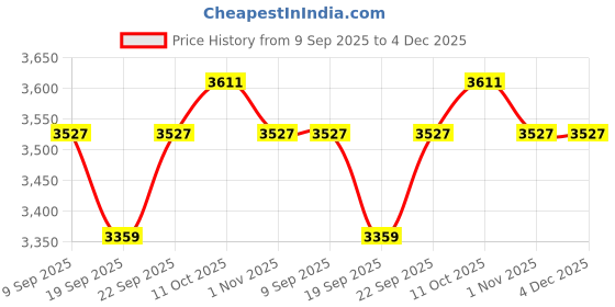 myntra.com House of Pataudi Men Geometric Embroidered Mandarin Collar Straight Kurta & Dhoti Pants house of pataudi Price History Graph from 9 Sep 2025 to 4 Dec 2025