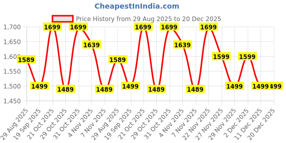 myntra.com House of Pataudi Men Geometric Embroidered Mandarin Collar Straight Kurta with Trousers house of pataudi Price History Graph from 29 Aug 2025 to 20 Dec 2025