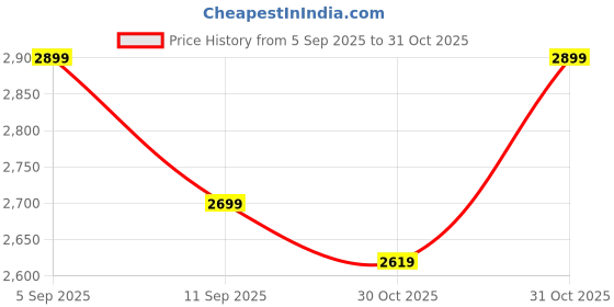 myntra.com House of Pataudi Men Geometric Embroidered Mirror Work Band Collar Straight Kurta house of pataudi Price History Graph from 5 Sep 2025 to 31 Oct 2025