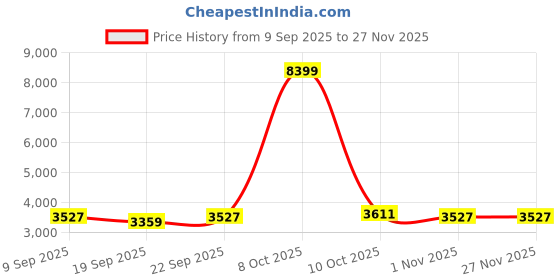 myntra.com House of Pataudi Men Geometric Embroidered Straight Kurta & Dhoti Pants house of pataudi Price History Graph from 9 Sep 2025 to 27 Nov 2025