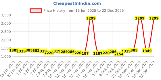 myntra.com House of Pataudi Men Geometric Printed Festive Cotton Straight Kurta house of pataudi Price History Graph from 15 Jun 2025 to 22 Dec 2025